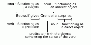 breakdown of account 2 as described